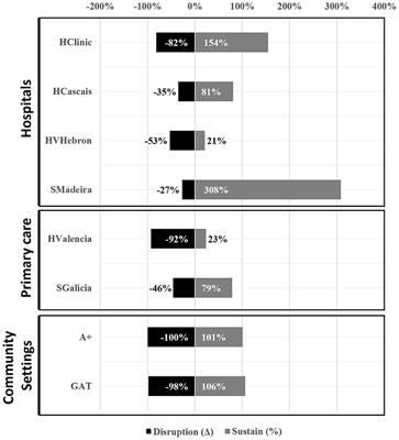 Increasing and sustaining blood-borne virus screening in Spain and Portugal throughout the COVID-19 pandemic: a multi-center quality improvement intervention